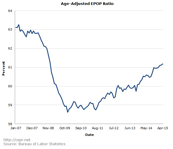 Age Adjusted EPOP Ratio