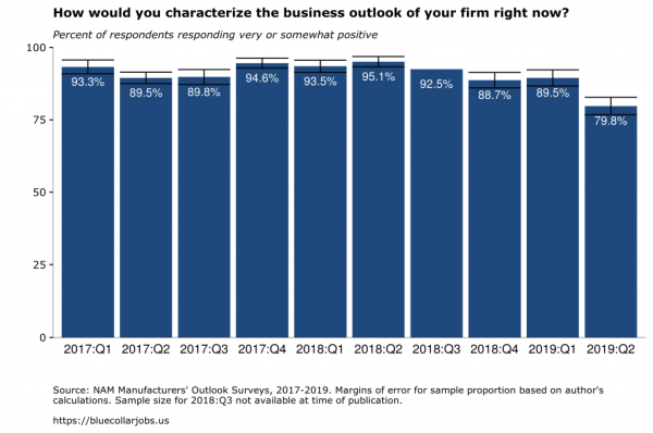 NAM Manufacturers' Outlook Survey