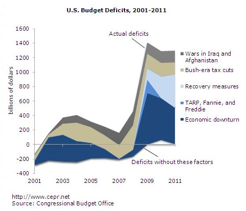 U.S. Budget Deficits, 2001-2011