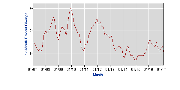 CPI core housing