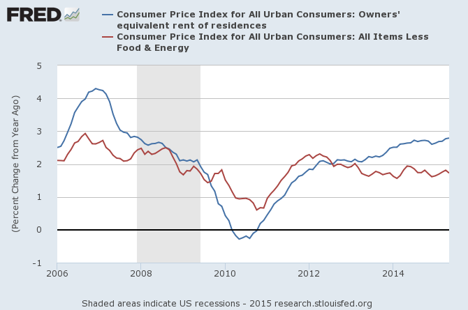 CPI housing fredgraph