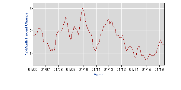 CPI housing