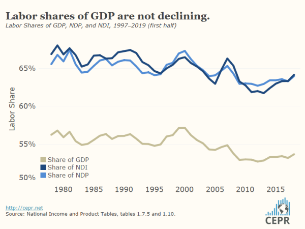 GE 2019 10 Labor Share Baker600x450