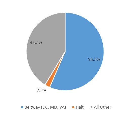 Haiti 2018 USAID bylocation