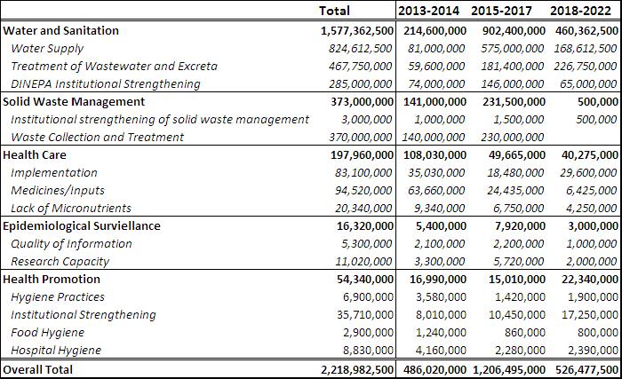 Haiti Cholera Plan Sector Funds