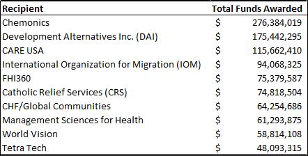 Haiti USAID 2018 top10