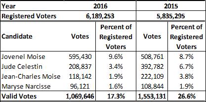 Haiti  candidate percent registered voters