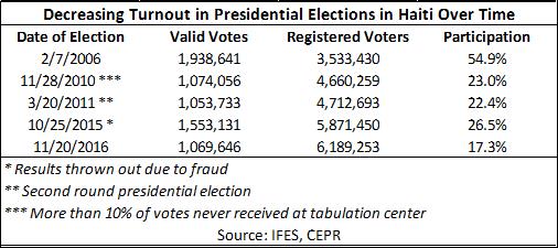 Haiti decreasing turnout