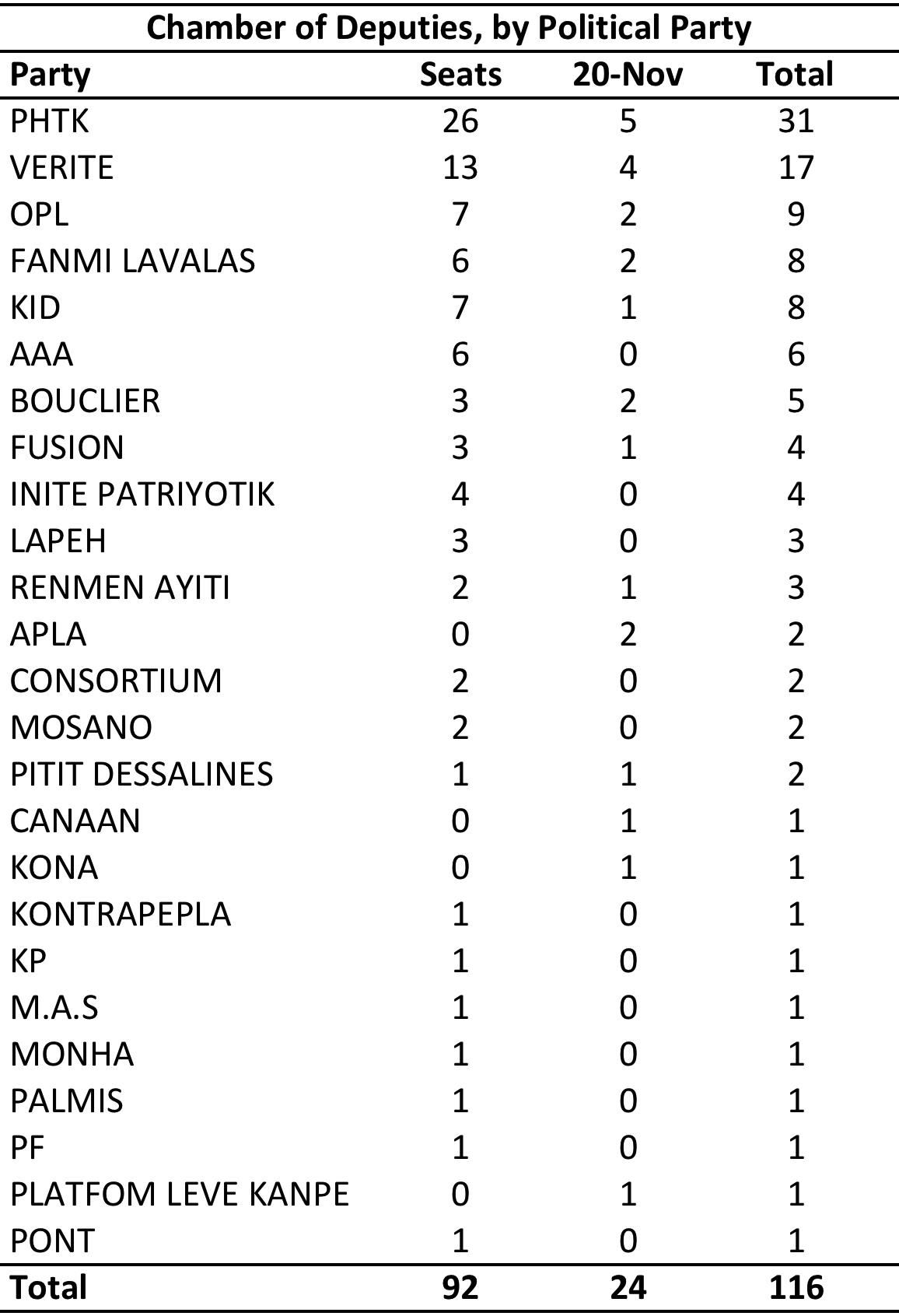 haiti deputies by party 2016