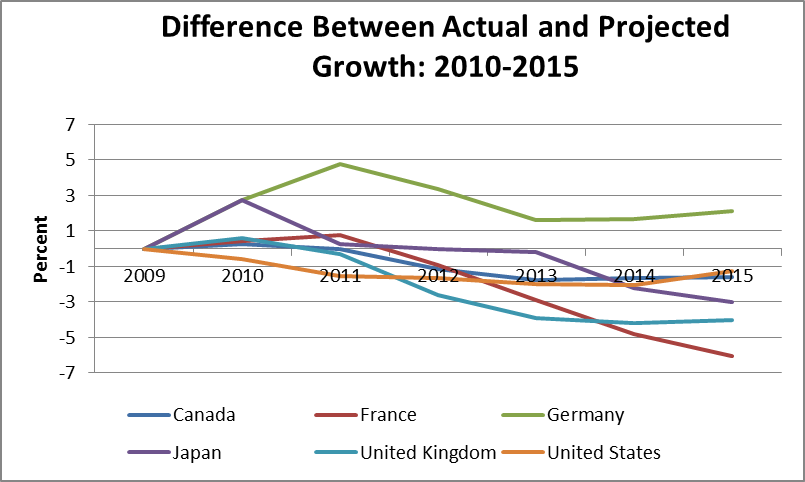 IMF-projections -2010 32145 image001