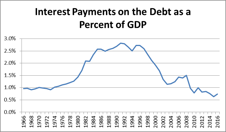 Interest percent of GDP 28855 image001