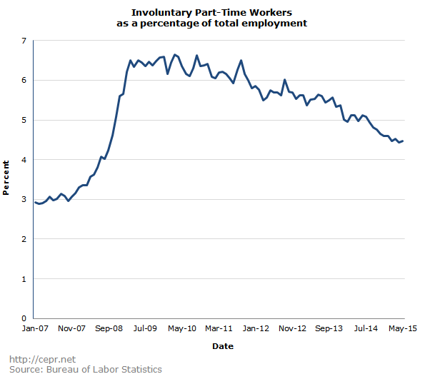 Involuntary Part Time Employment