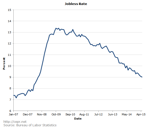 Jobless Rate