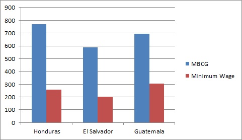 MBCG vs Minimum Wage