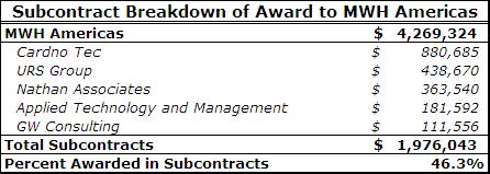 MWH Subcontractors