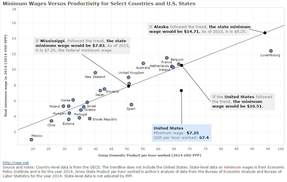 Minimum wage vs. GDP per hour