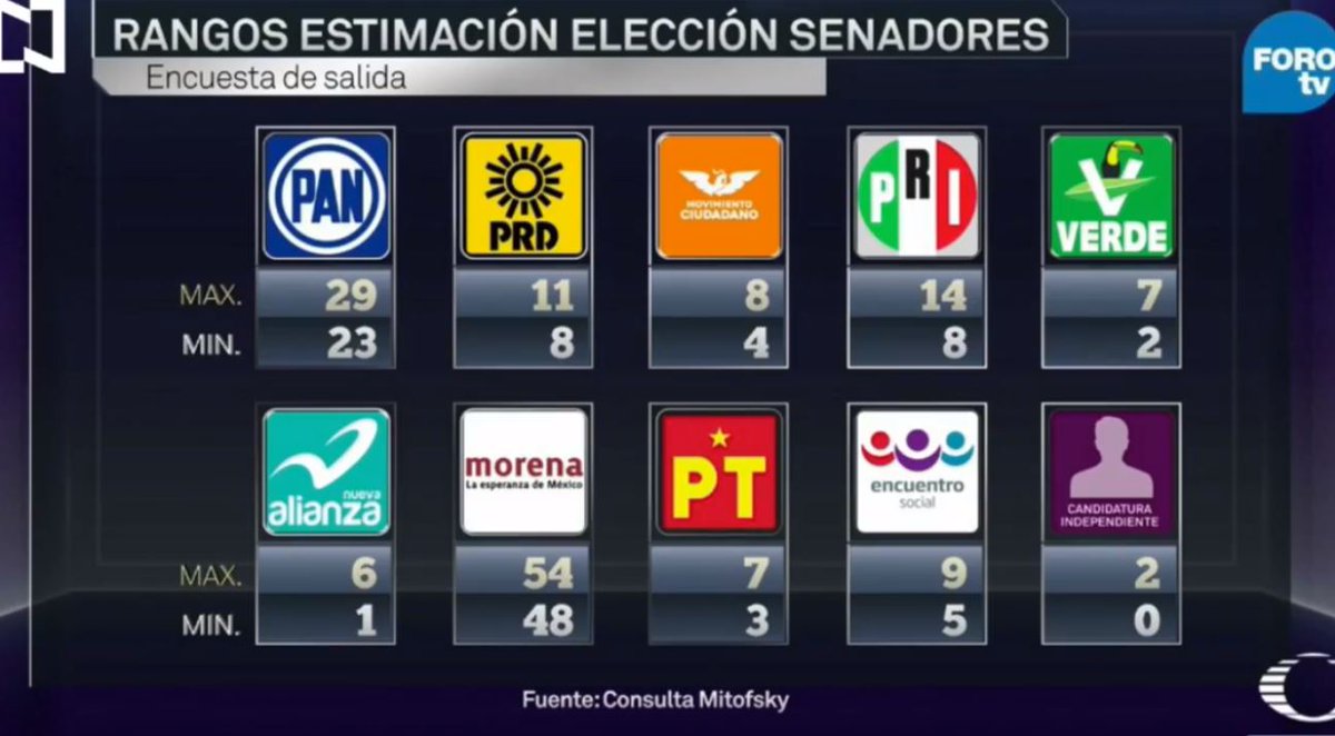 Mitofsky mex sen poll