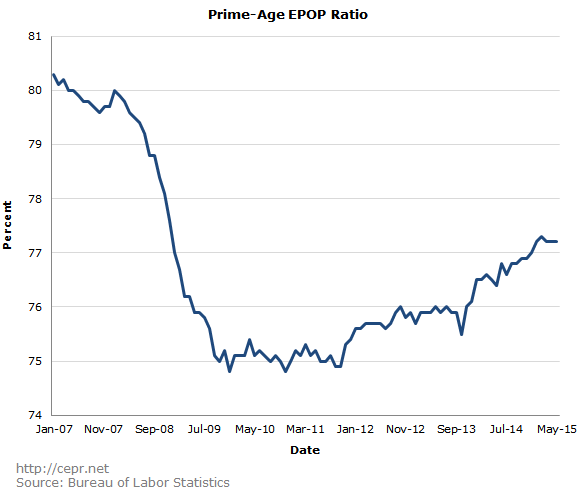 Prime Age EPOP Ratio