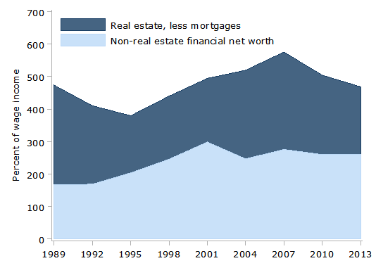 Biggs and Schieber’s mean assets relative to household wage income: all 45-54 year old householders