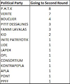 Senate second round 2015