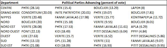 Senate second round parties 2015