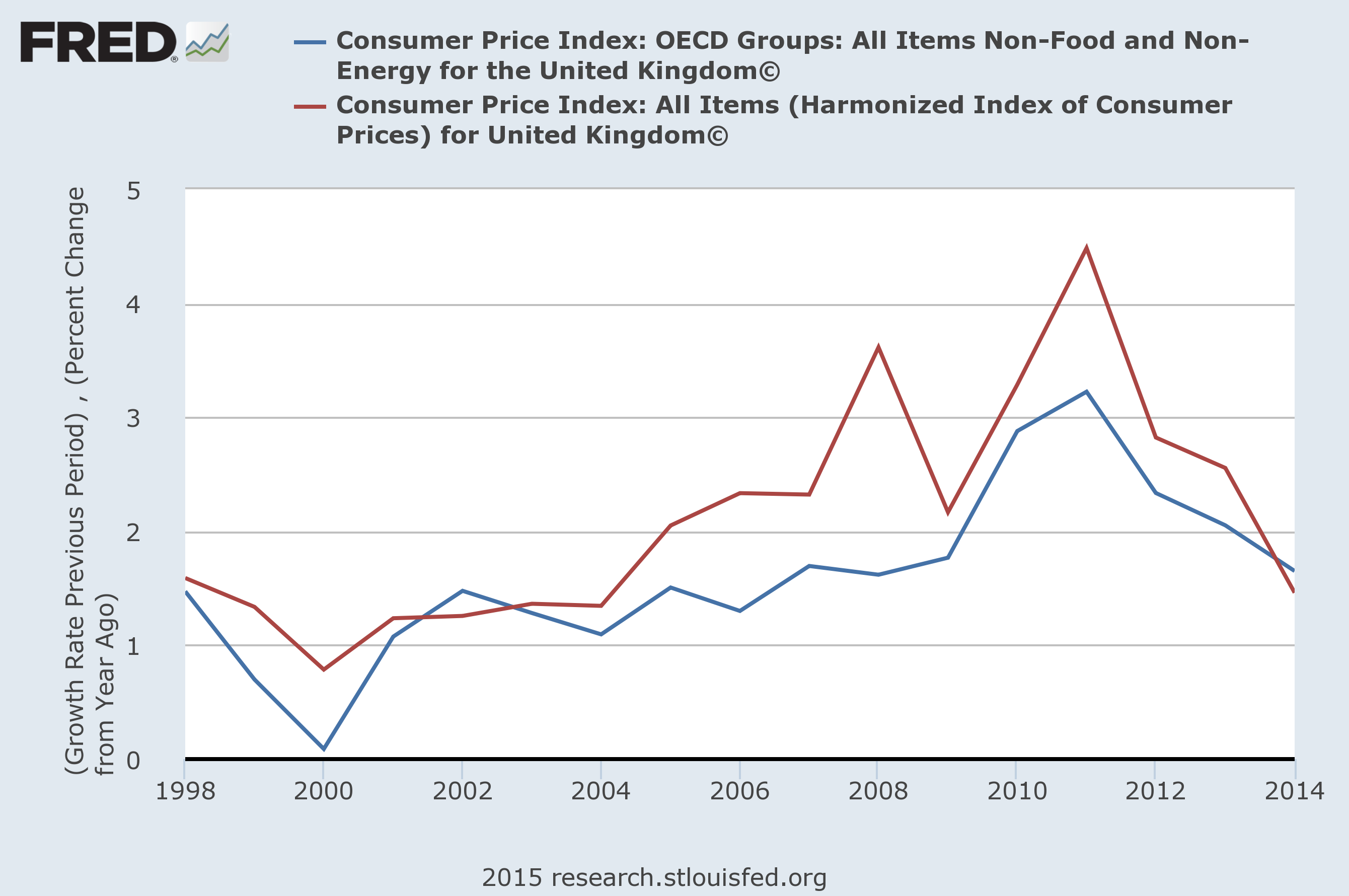 UK inflation