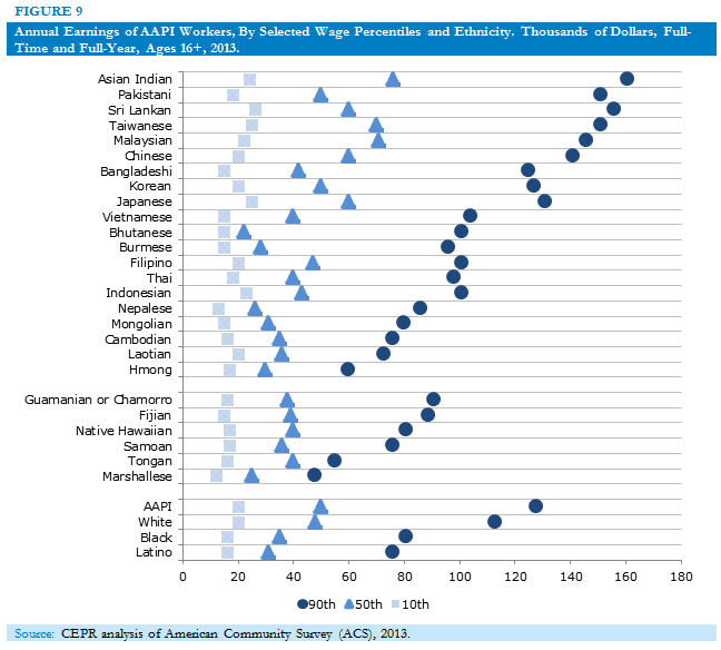 Annual Earnings of AAPI Workers, By Selected Wage Percentiles and Ethnicity. Thousands of Dollars, Full-Time and Full-Year, Ages 16+, 2013.