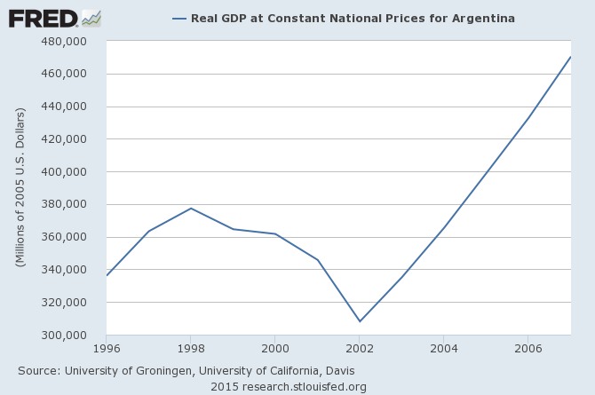 argentina 2fredgraph