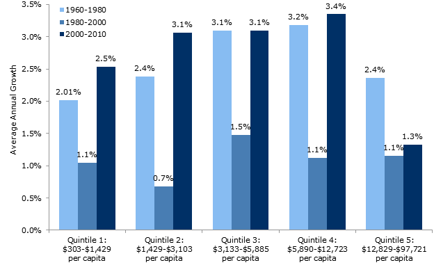 Average Annual Growth of Real GDP per capita (2005 dollars)