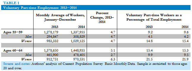 Voluntary Part-time Employment 2013–2014