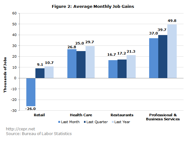 Figure 2: Average Monthly Job Gains