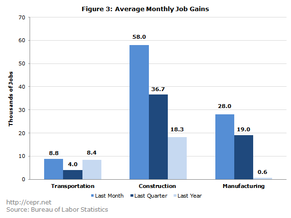 Figure 3: Average Monthly Job Gains