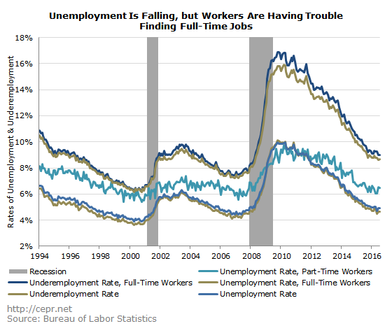 buffie underemployment 2016 08 29