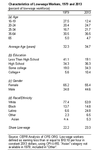 low-wage workers 1979 2013