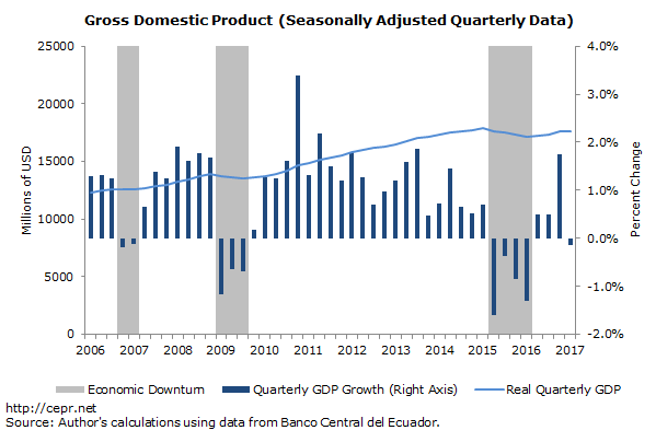 merling ecuador gdp 2017 07