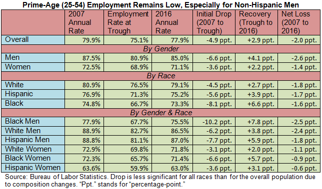 rawlins prime age employment 2017 1 24 table