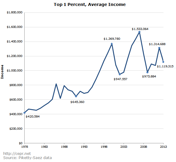 Top 1 Percent, Average Income