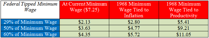 Federal Tipped Minimum Wage