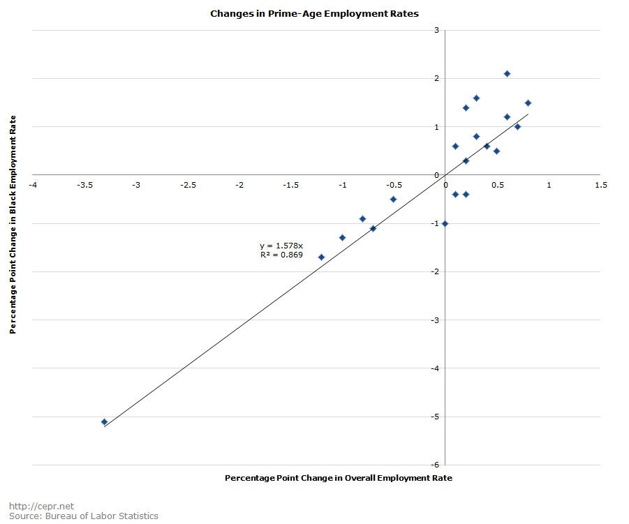 Changes in Prime-Age Employment