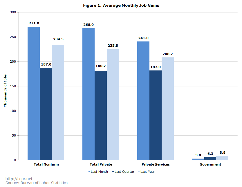 Figure 1: Average Monthly Job Gains