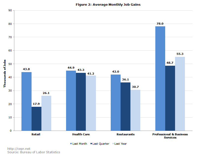 Figure 2: Average Monthly Job Gains