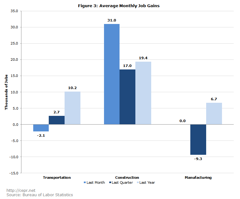 Figure 3: Average Monthly Job Gains