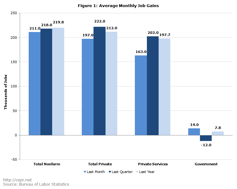 Figure 1: Average Monthly Job Gains