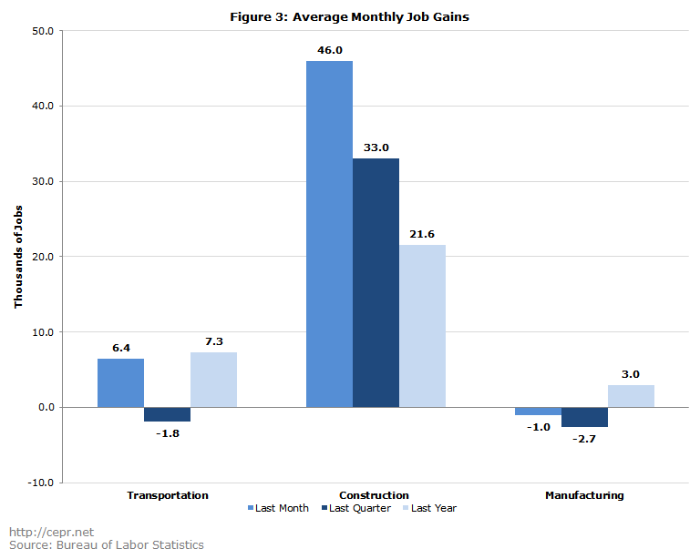 Figure 3: Average Monthly Job Gains