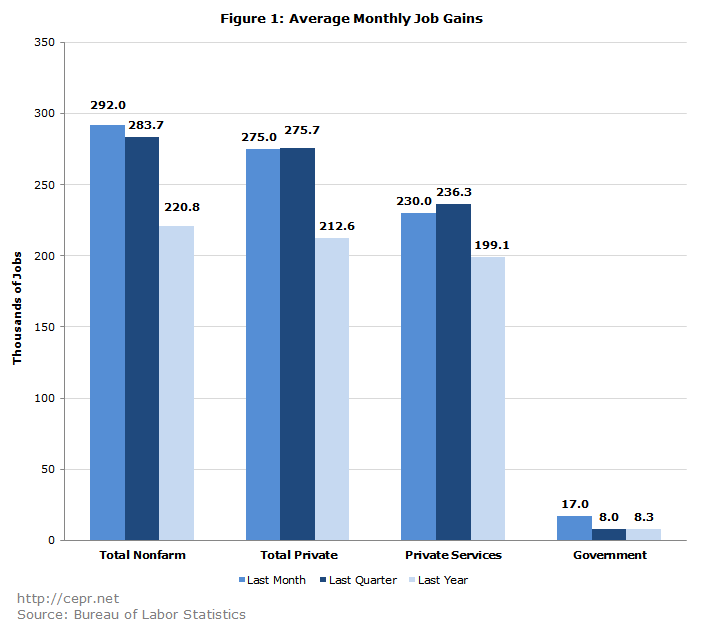 Figure 1: Average Monthly Job Gains