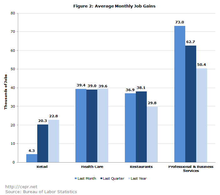 Figure 2: Average Monthly Job Gains