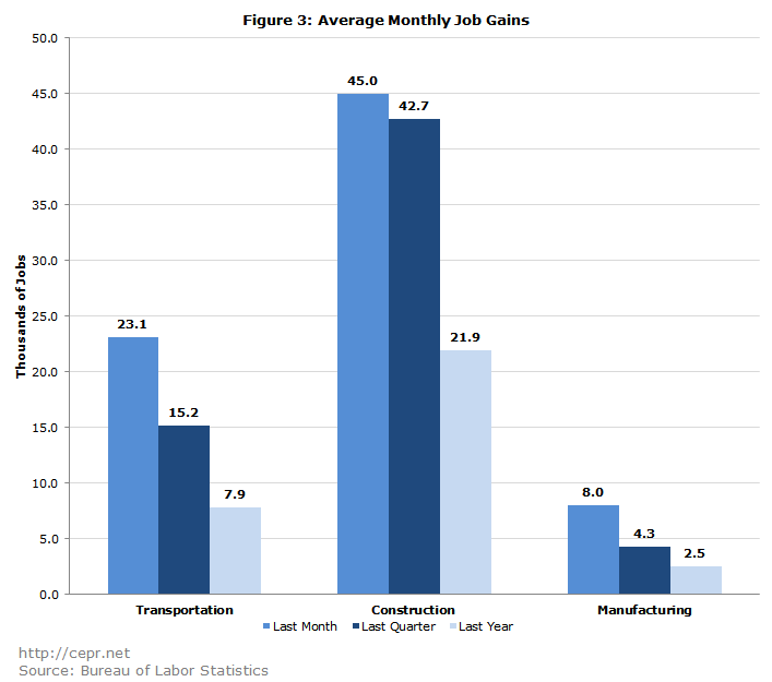 Figure 3: Average Monthly Job Gains