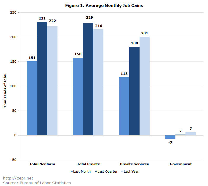 Figure 1: Average Monthly Job Gains