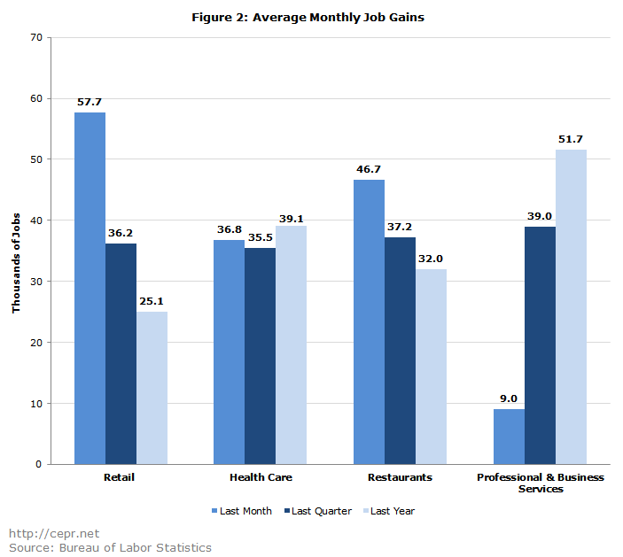 Figure 2: Average Monthly Job Gains