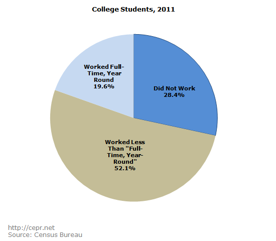 College Students, 2011